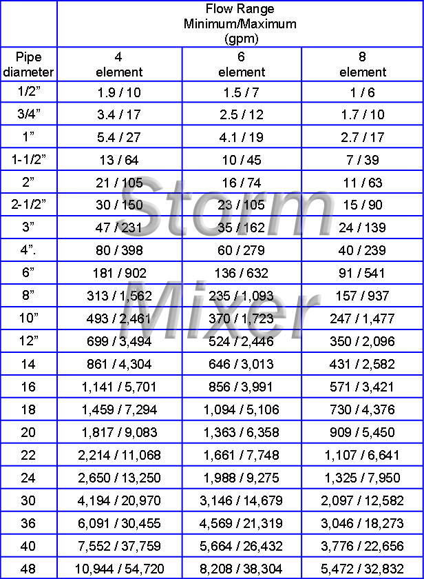 sizing a static mixer sizing a static mixer